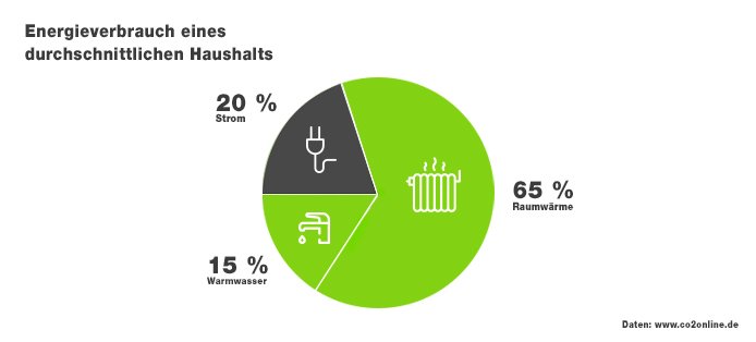 Energiesparen: Mit Smart-Home-Lösungen die Heizkosten senken und Strom sparen picture ean50 GmbH