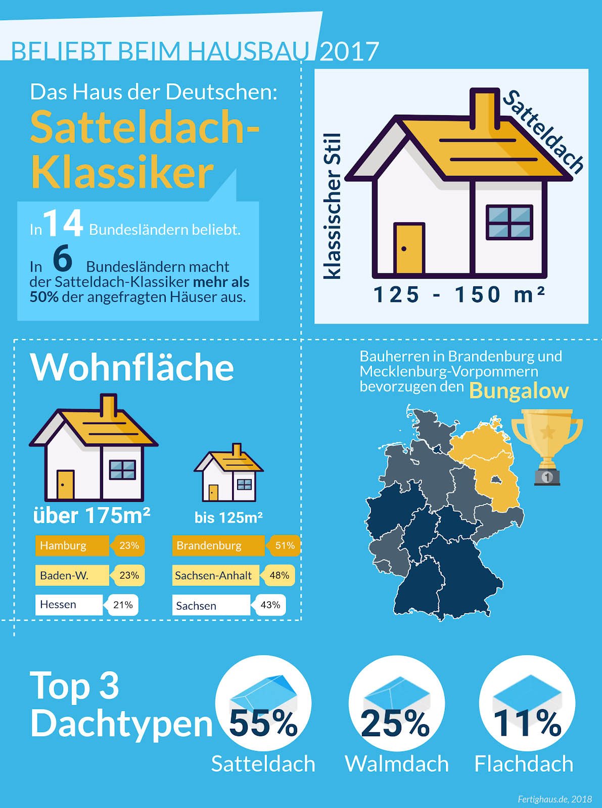 Vorlieben beim Hausbau 2017: So sieht das Haus der Deutschen aus picture ean50 GmbH