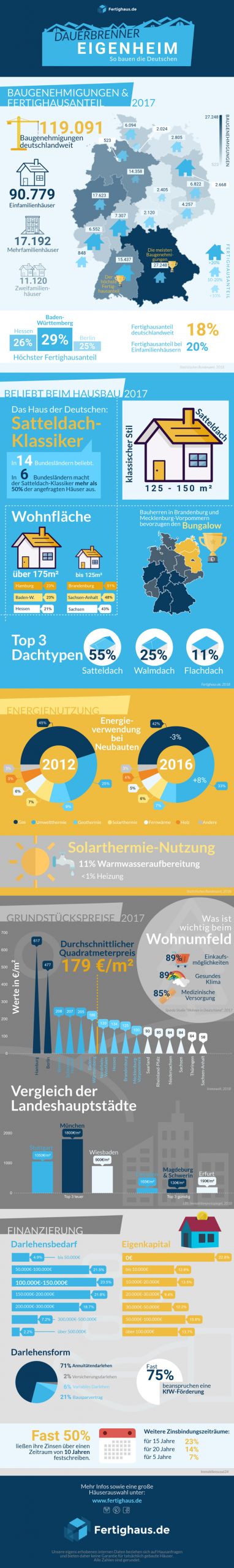 Genehmigte Bauanträge und Fertighäuser im Jahr 2017 picture ean50 GmbH