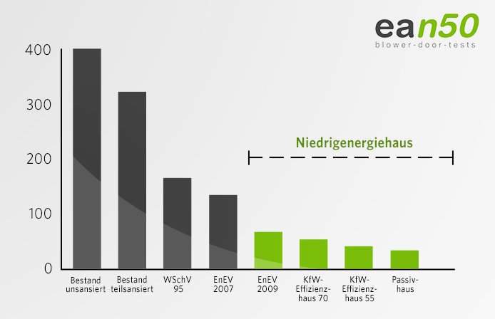 Standards und Bedeutung für den Neubau eines Niedrigstenergiehauses picture ean50 GmbH