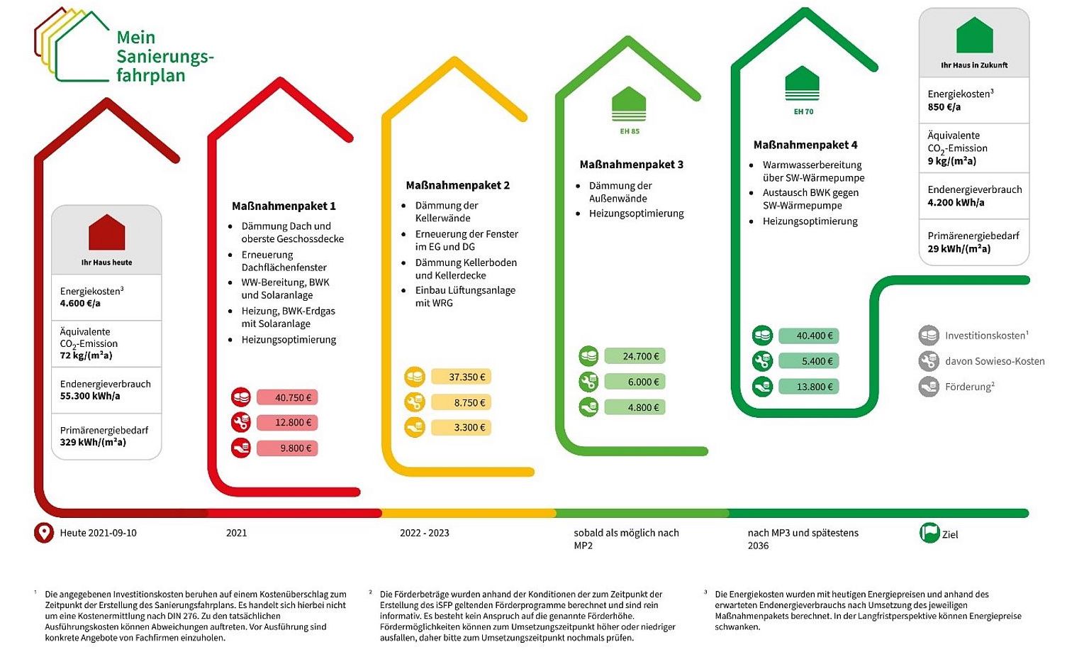 Individueller Sanierungsfahrplan picture ean50 GmbH