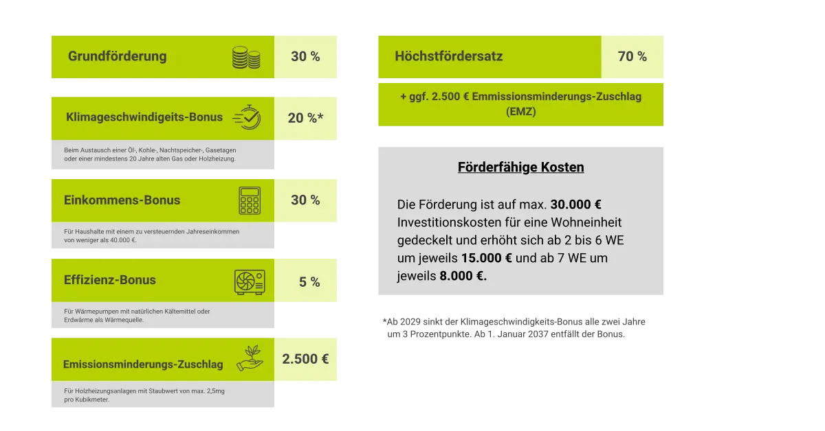 Förderungen Heizung