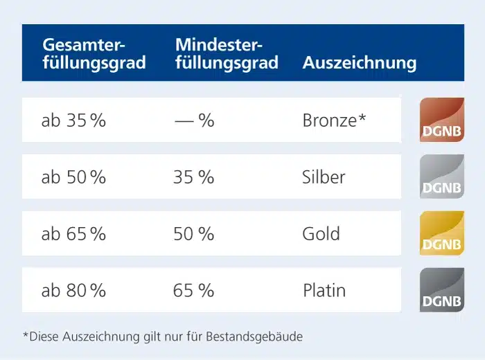 Die Grafik erklärt die ERfüllungsgrade der DGNB Auszeichnungen Bronze, Gold, Silber und Platin. Für Bronze muss der Gesamterfüllunsgrad mindestens 35 % betragen und diese Auszeichnung gilt nur für Bestandsgebäude.