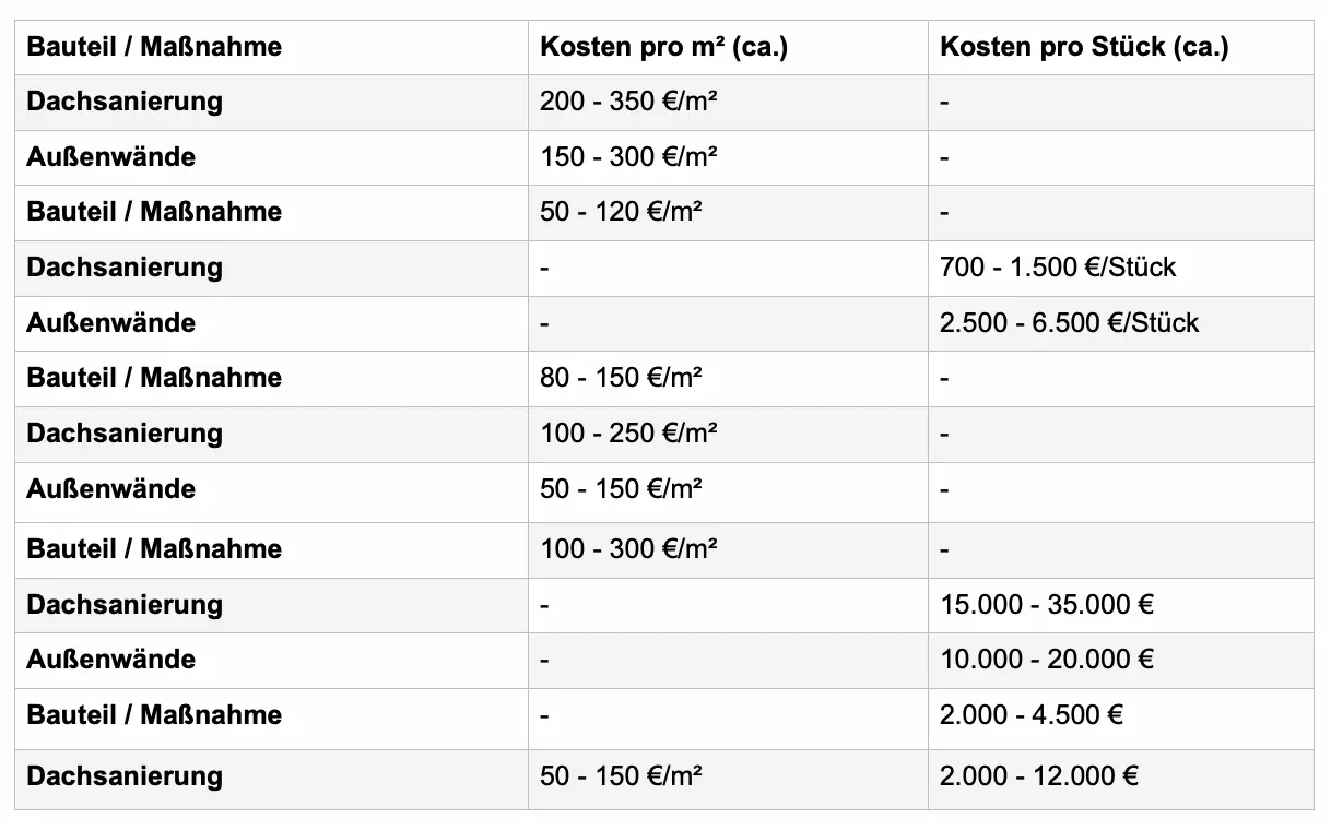 Kostenaufstellung über verschiedene Sanierungsmaßnahmen
